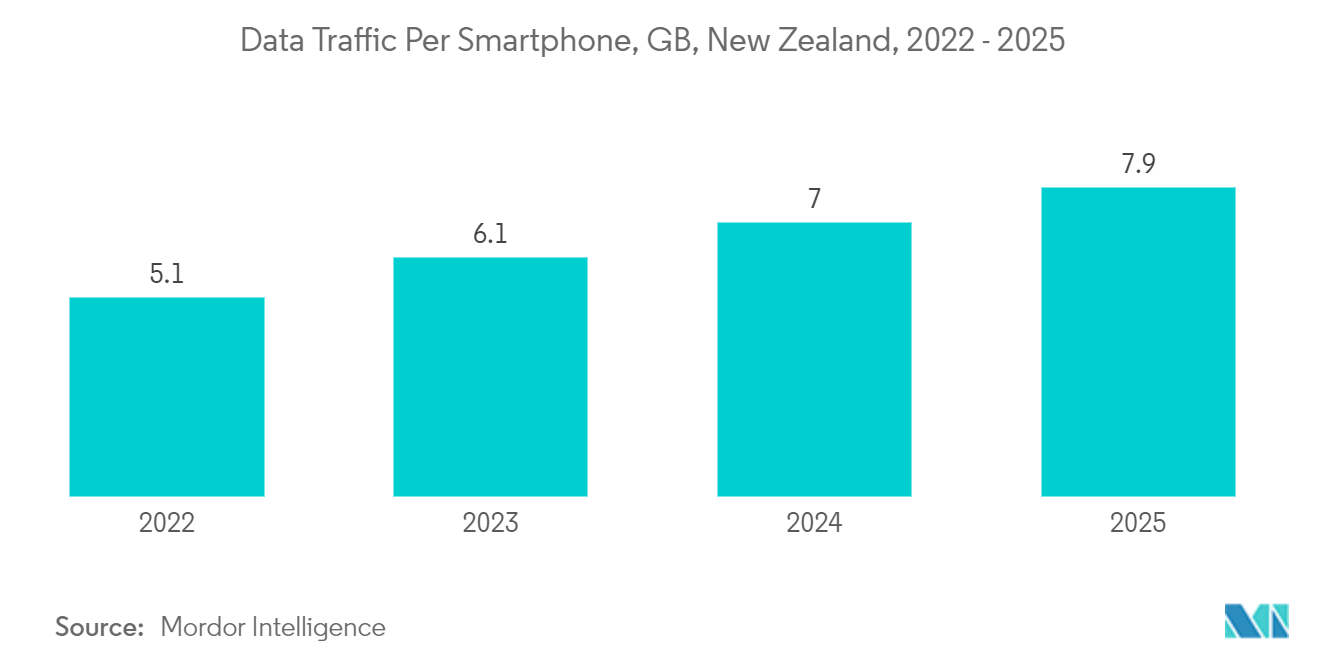 New Zealand Data Center Construction Market: Data Traffic Per Smartphone, GB, New Zealand, 2022 - 2025