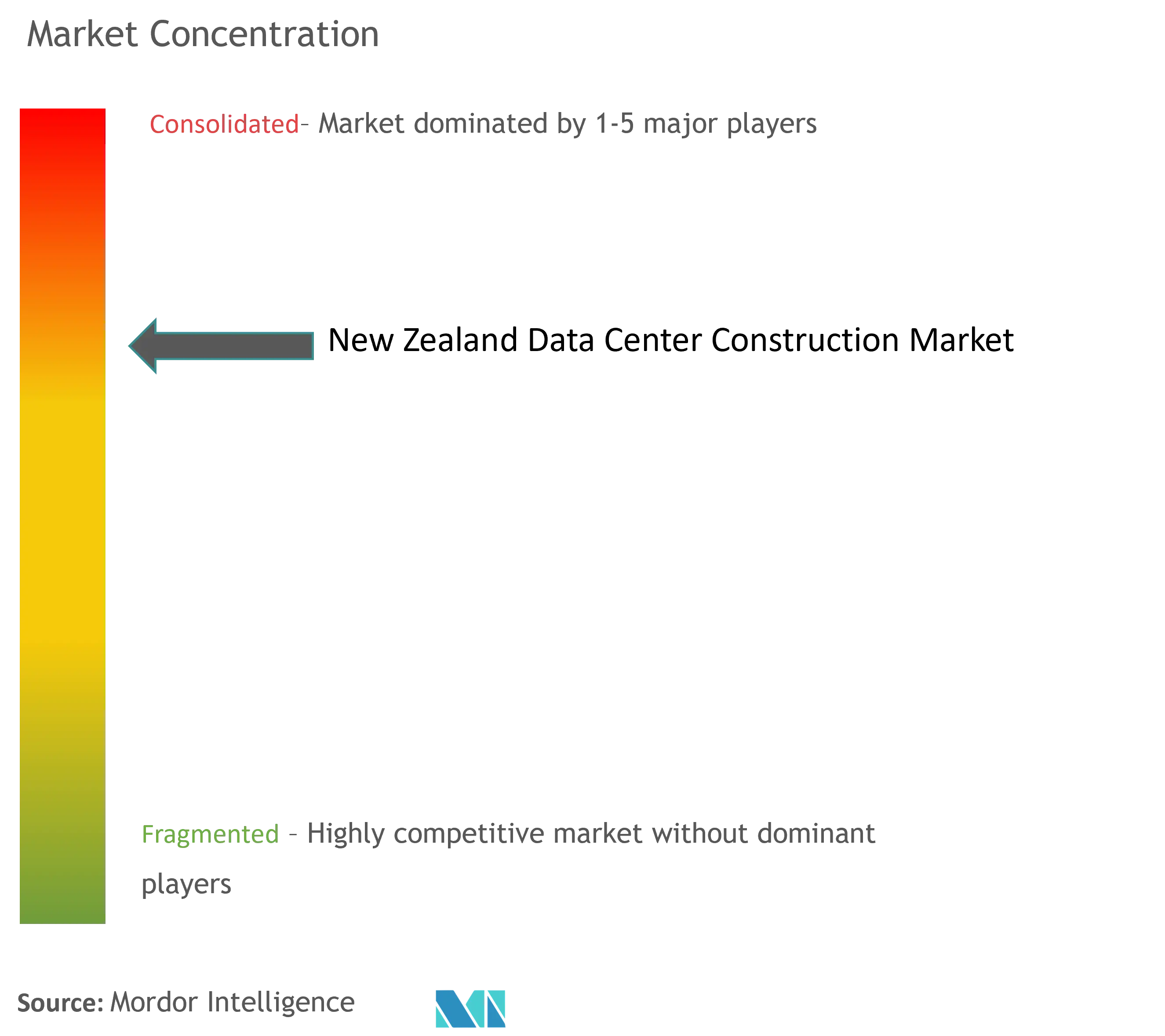 New Zealand Data Center Construction Market Concentration