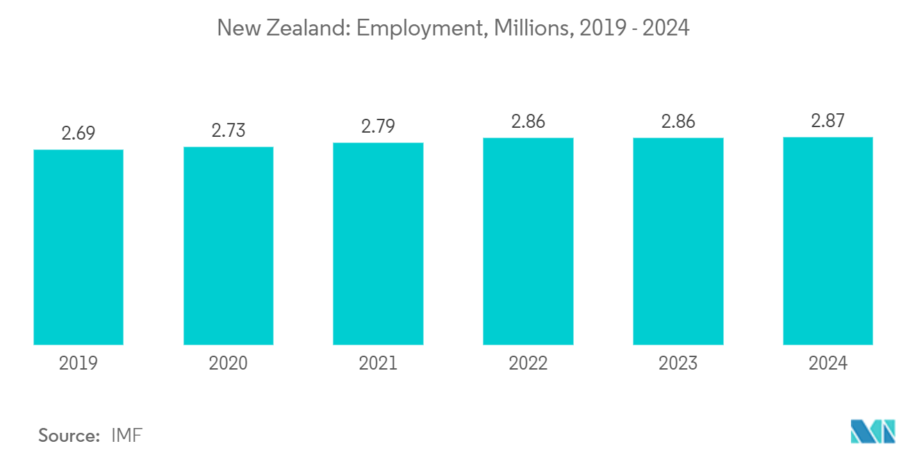 New Zealand Data Center Cooling Market: New Zealand: Employment, Millions, 2019 - 2024