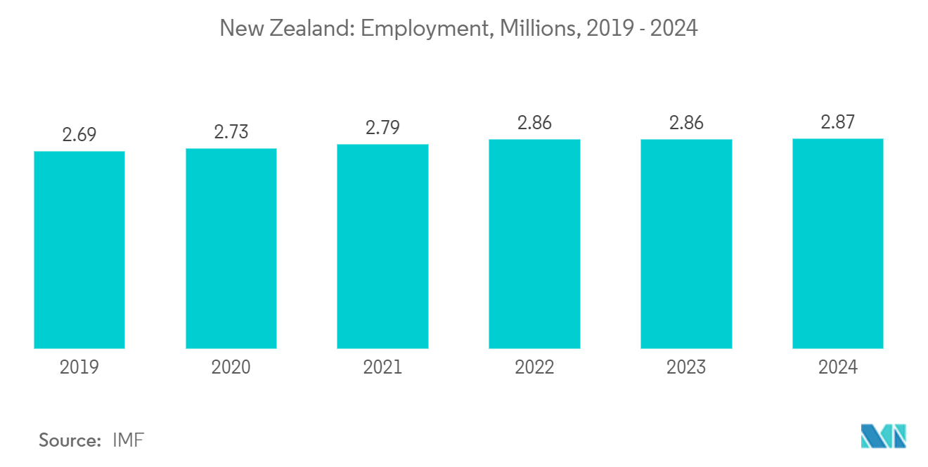 Рынок охлаждения центров обработки данных в Новой Зеландии Новая Зеландия занятость, млн. человек, 2019 - 2024 гг.