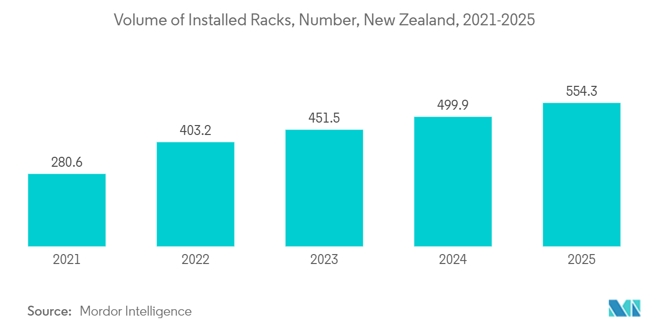 New Zealand Data Center Cooling Market: Volume of Installed Racks, Number, New Zealand, 2021-2025