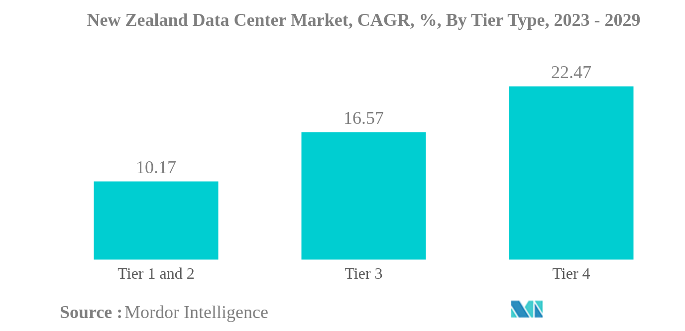 ニュージーランドのデータセンター市場ニュージーランドデータセンター市場：ティアタイプ別年平均成長率（%）：2023-2029年