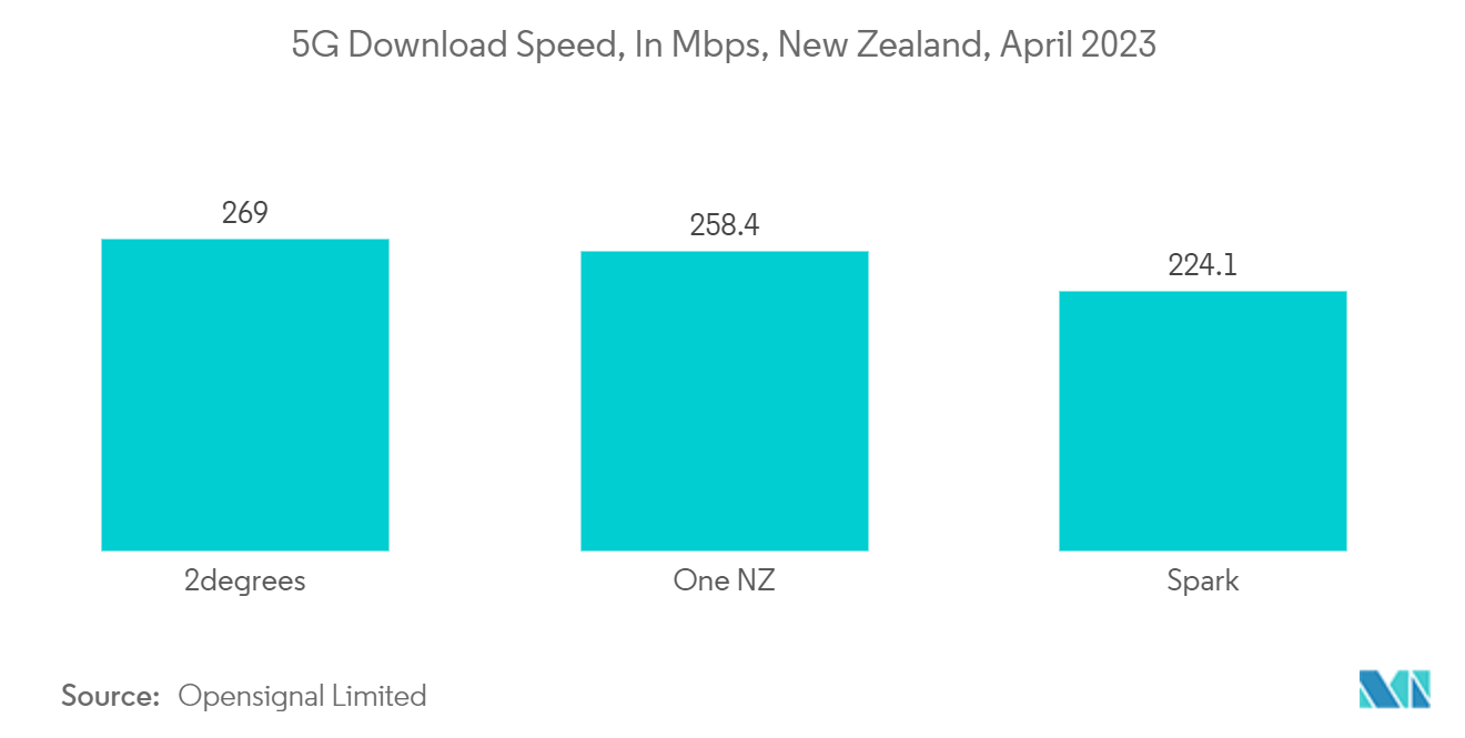 Рынок сетей для центров обработки данных в Новой Зеландии скорость загрузки 5G в Мбит/с, Новая Зеландия, апрель 2023 г.