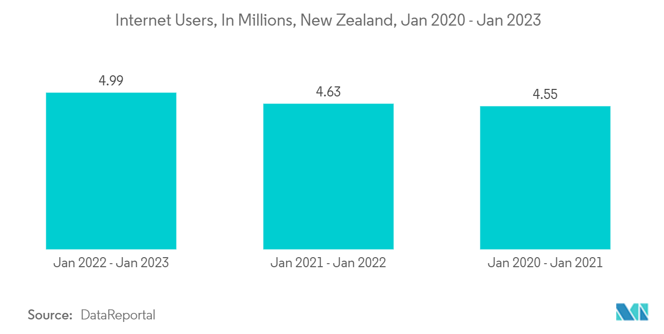 سوق شبكات مراكز البيانات في نيوزيلندا مستخدمو الإنترنت ، بالملايين ، نيوزيلندا ، يناير 2020 - يناير 2023