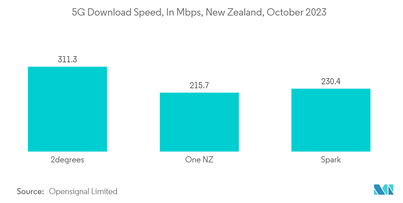 New Zealand Data Center Networking Market: 5G Download Speed, In Mbps, New Zealand, April 2023