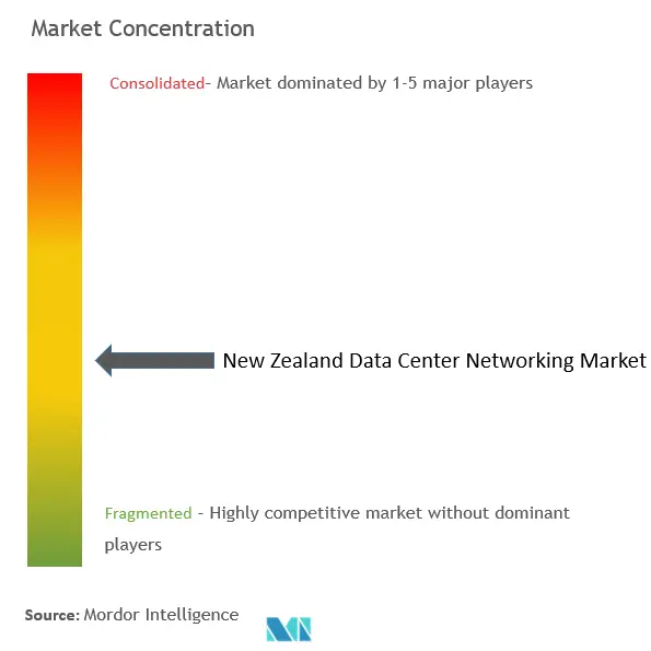 Концентрация рынка сетевых центров обработки данных в Новой Зеландии