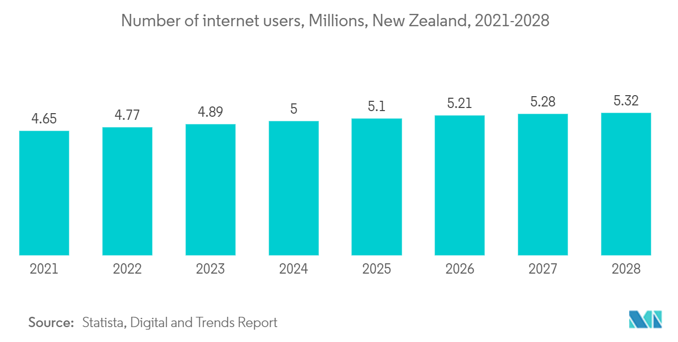 New Zealand Data Center Physical Security Market: Number of internet users, Millions, New Zealand, 2021-2028