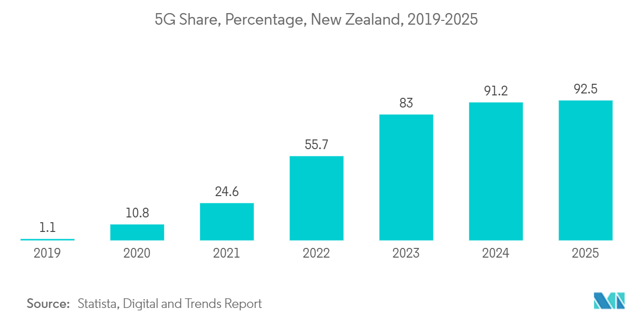 New Zealand Data Center Physical Security Market: 5G Share, Percentage, New Zealand, 2019-2025