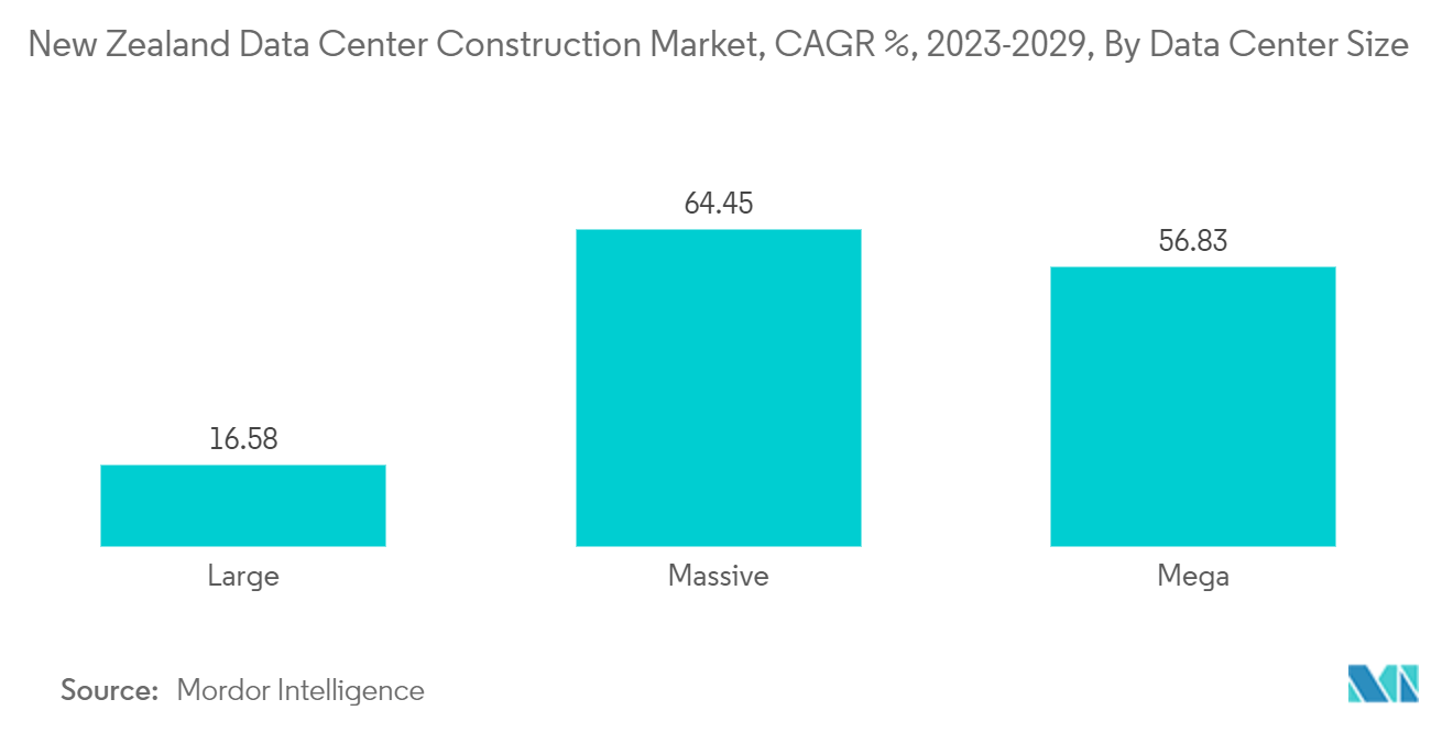 New Zealand Data Center Power Market: New Zealand Data Center Construction Market, CAGR %, 2023-2029, By Data Center Size