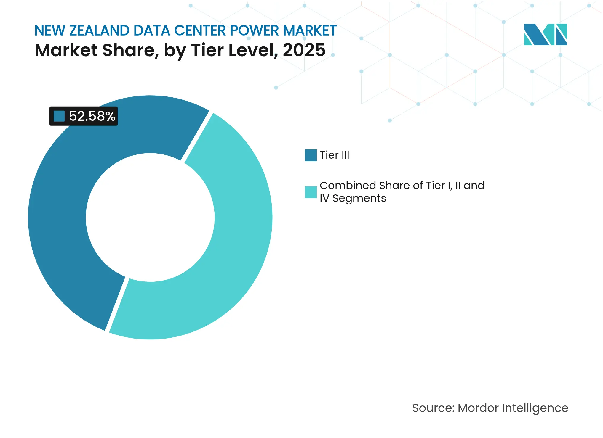 New Zealand Data Center Power Market: Market Share, by Tier Level, 2025