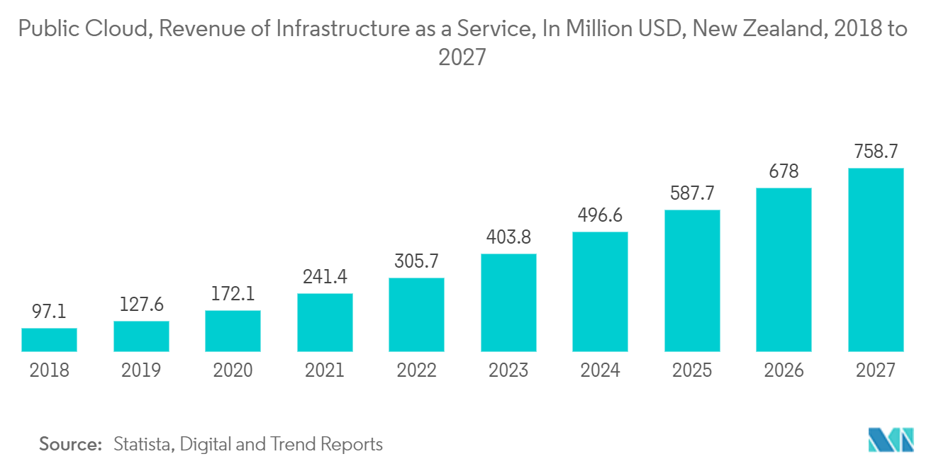 New Zealand Data Center Rack Market: Public Cloud, Revenue of Infrastructure as a Service, In Million USD, New Zealand, 2018 to 2027