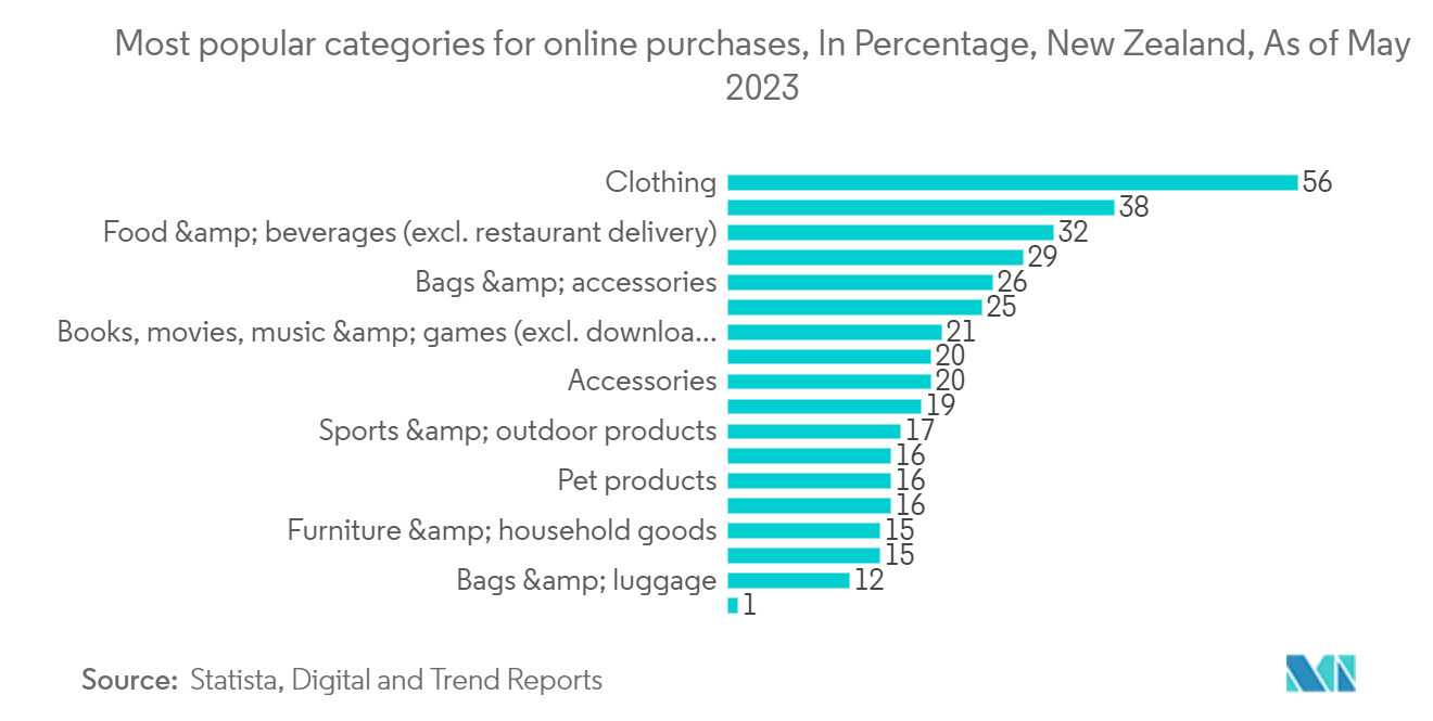 سوق رفوف مركز البيانات النيوزيلندي الفئات الأكثر شيوعا لعمليات الشراء عبر الإنترنت ، بالنسبة المئوية ، نيوزيلندا ، اعتبارا من مايو 2023