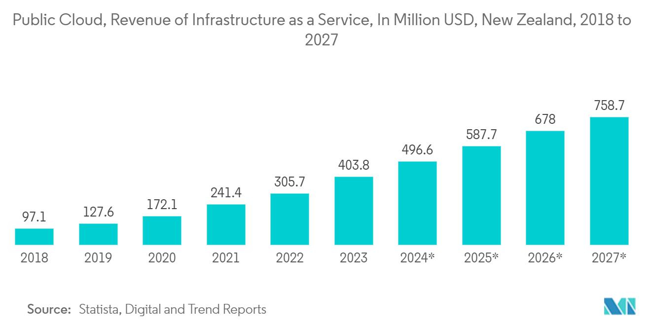 New Zealand Data Center Rack Market: Public Cloud, Revenue of Infrastructure as a Service, In Million USD, New Zealand, 2018 to 2027*