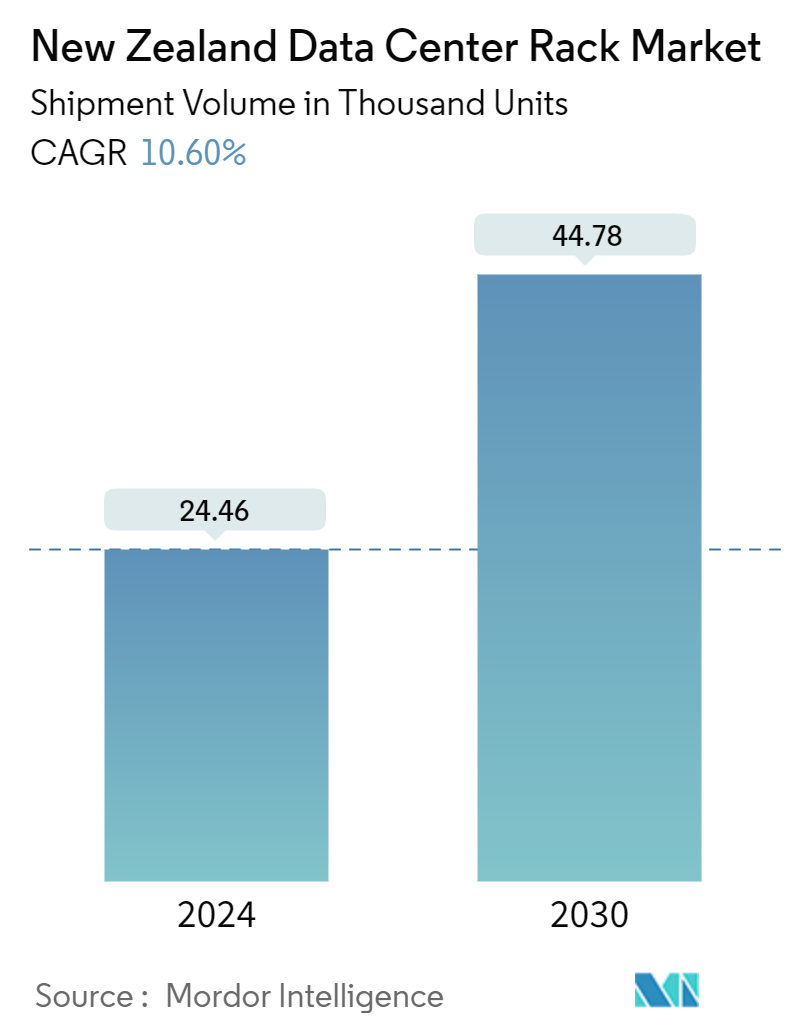 New Zealand Data Center Rack Market Summary