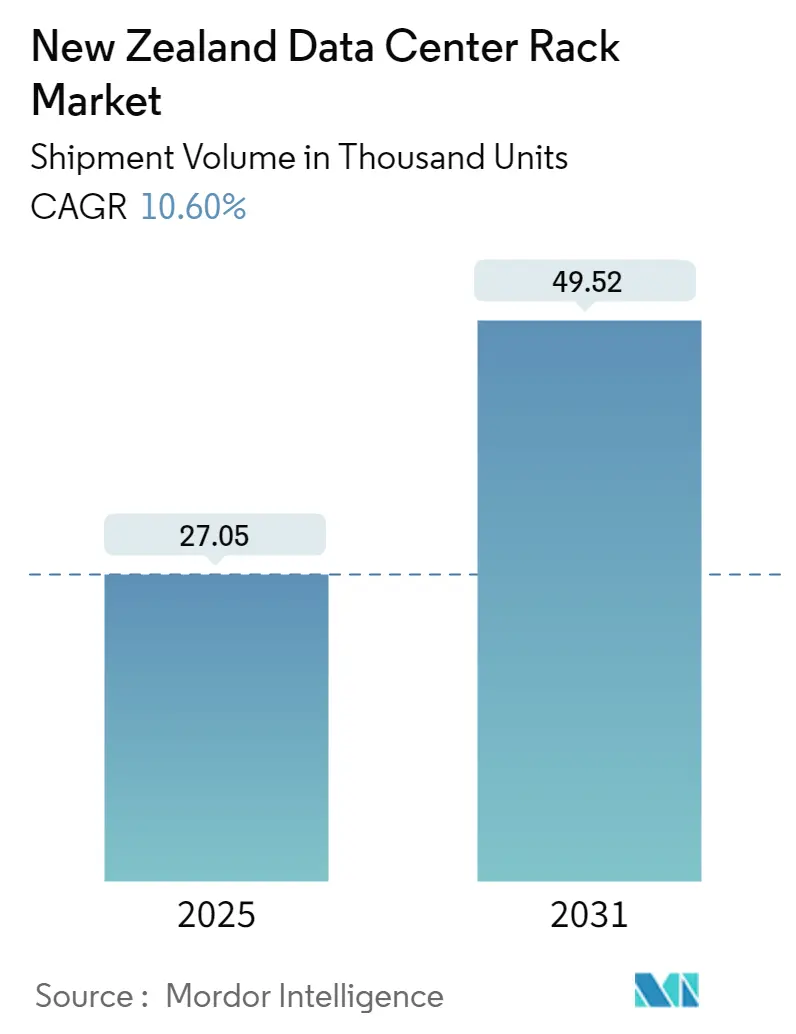 New Zealand Data Center Rack Market Size New Zealand Data Center Rack Market Summary
