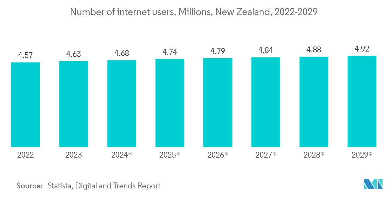 New Zealand Data Center Storage Market : Number of internet users, Millions, New Zealand, 2021-2028