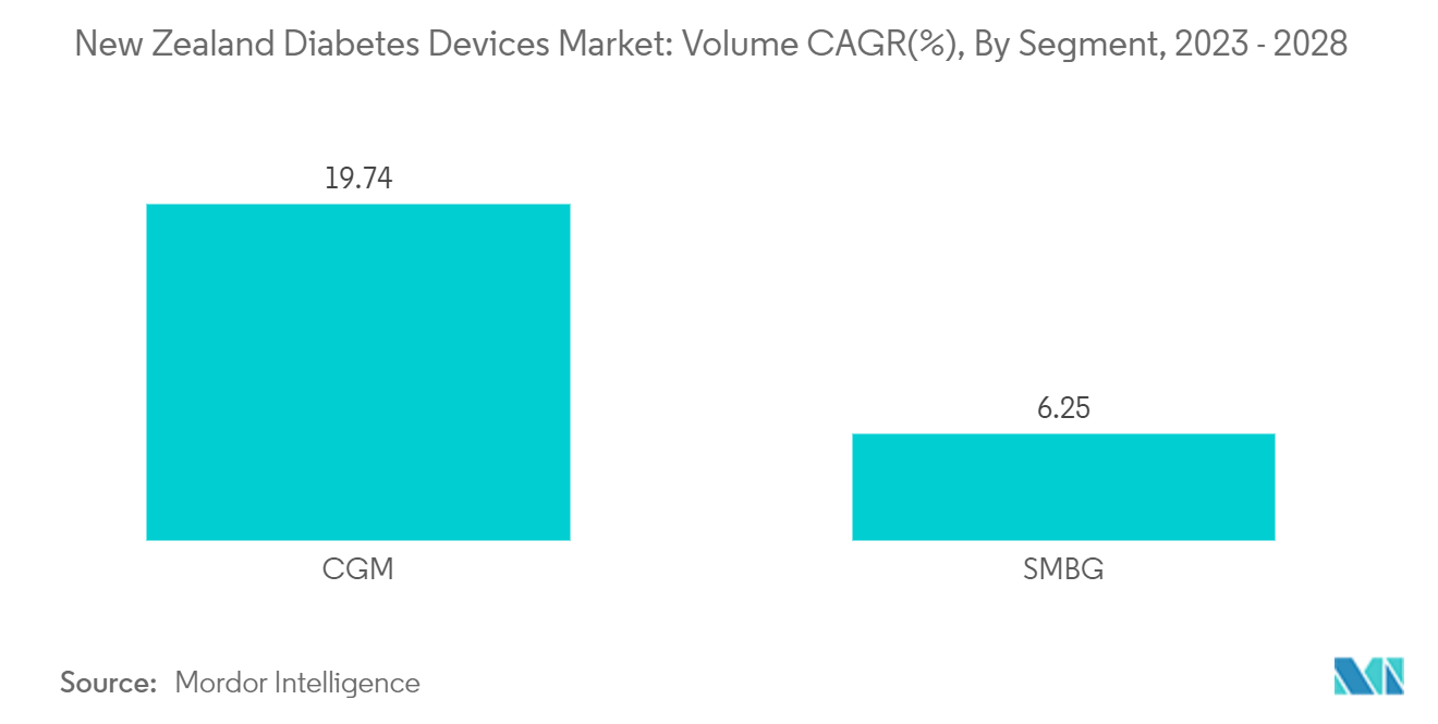 New Zealand Diabetes Devices Market: Volume CAGR (%), By Segment, 2023 - 2028