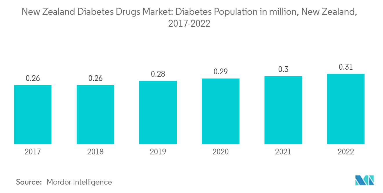 ニュージーランドの糖尿病治療薬市場糖尿病人口（百万人）、ニュージーランド、2017年〜2022年