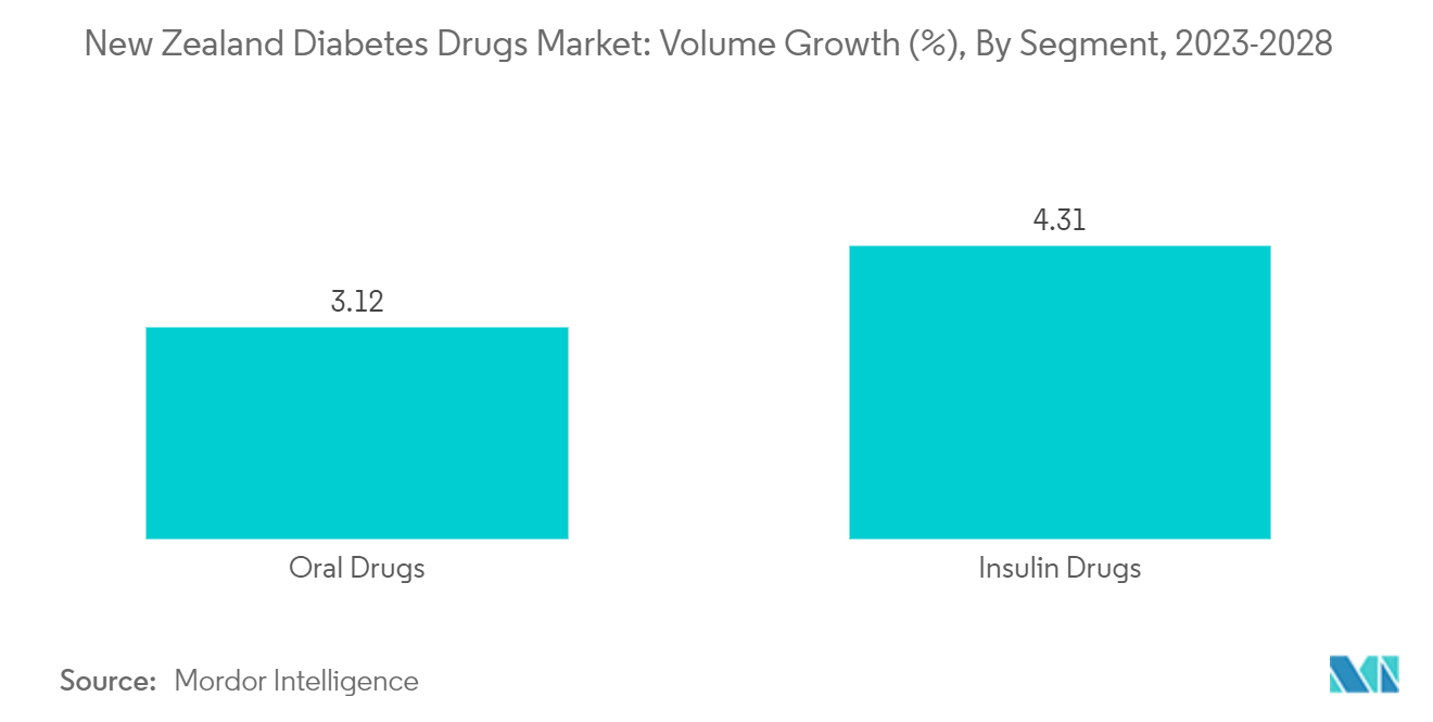 ニュージーランドの糖尿病治療薬市場販売数量成長率（%）：セグメント別、2023-2028年