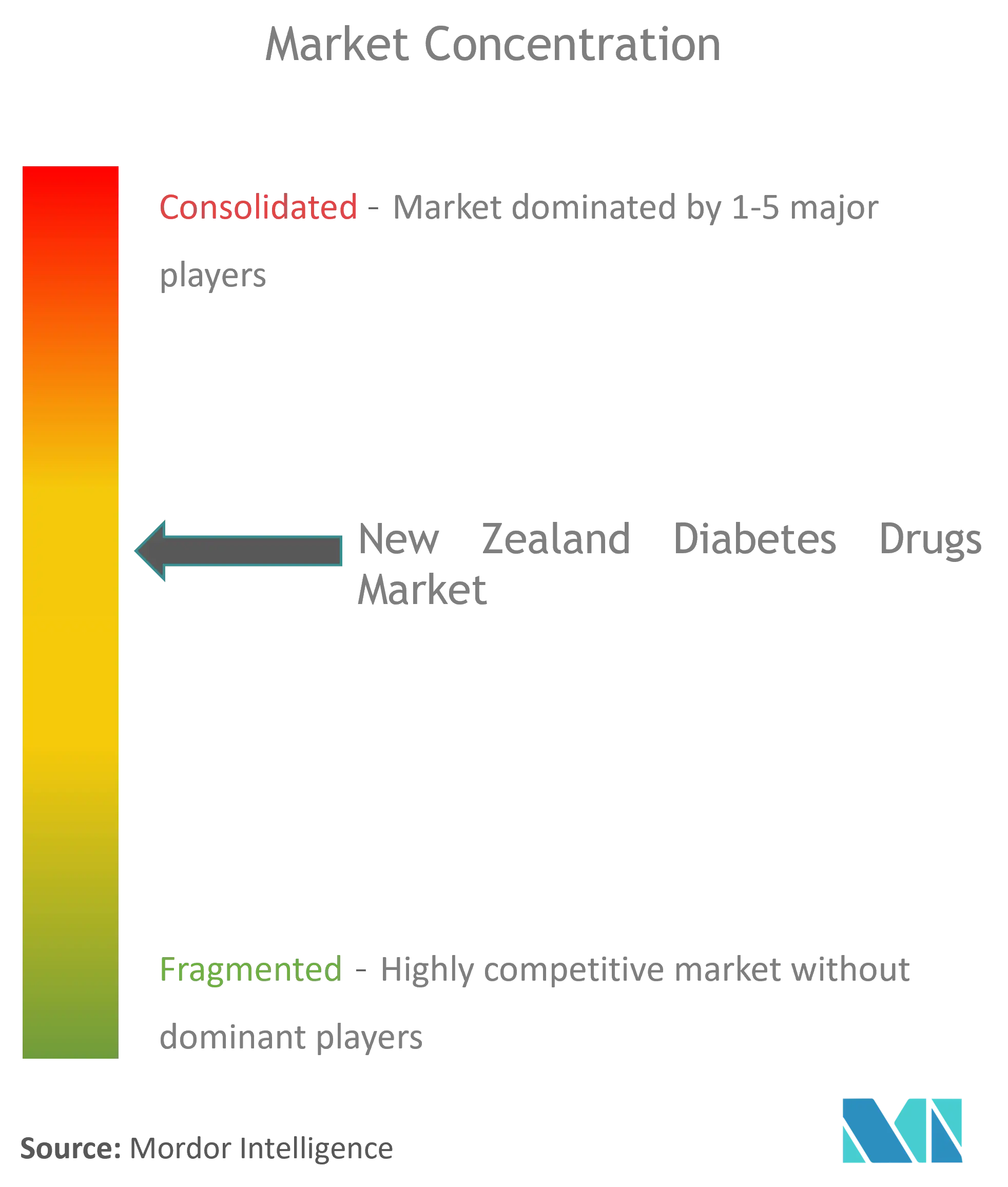 New Zealand Diabetes Drugs Market Concentration