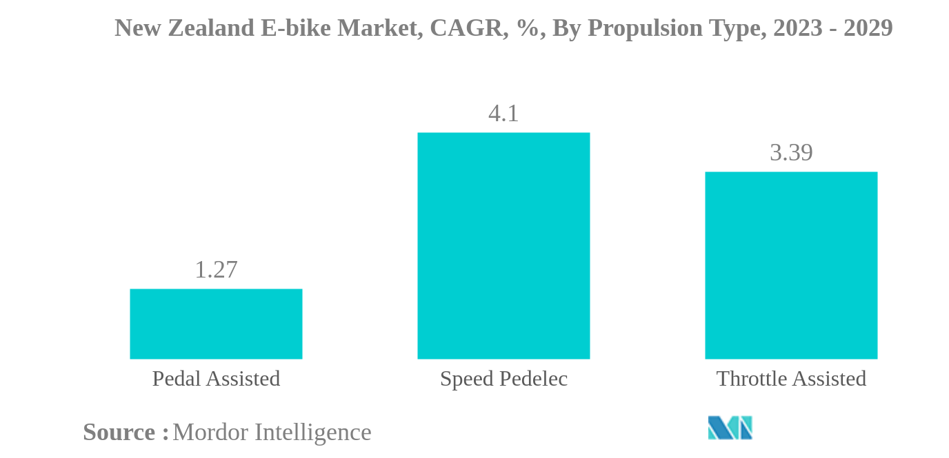 ニュージーランドのEバイク市場ニュージーランドE-bike市場：CAGR（年平均成長率）、推進タイプ別、2023-2029年