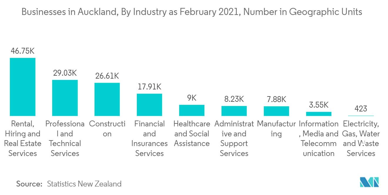 New Zealand Facility Management Market