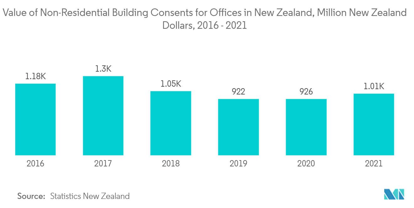 New Zealand Facility Management Market