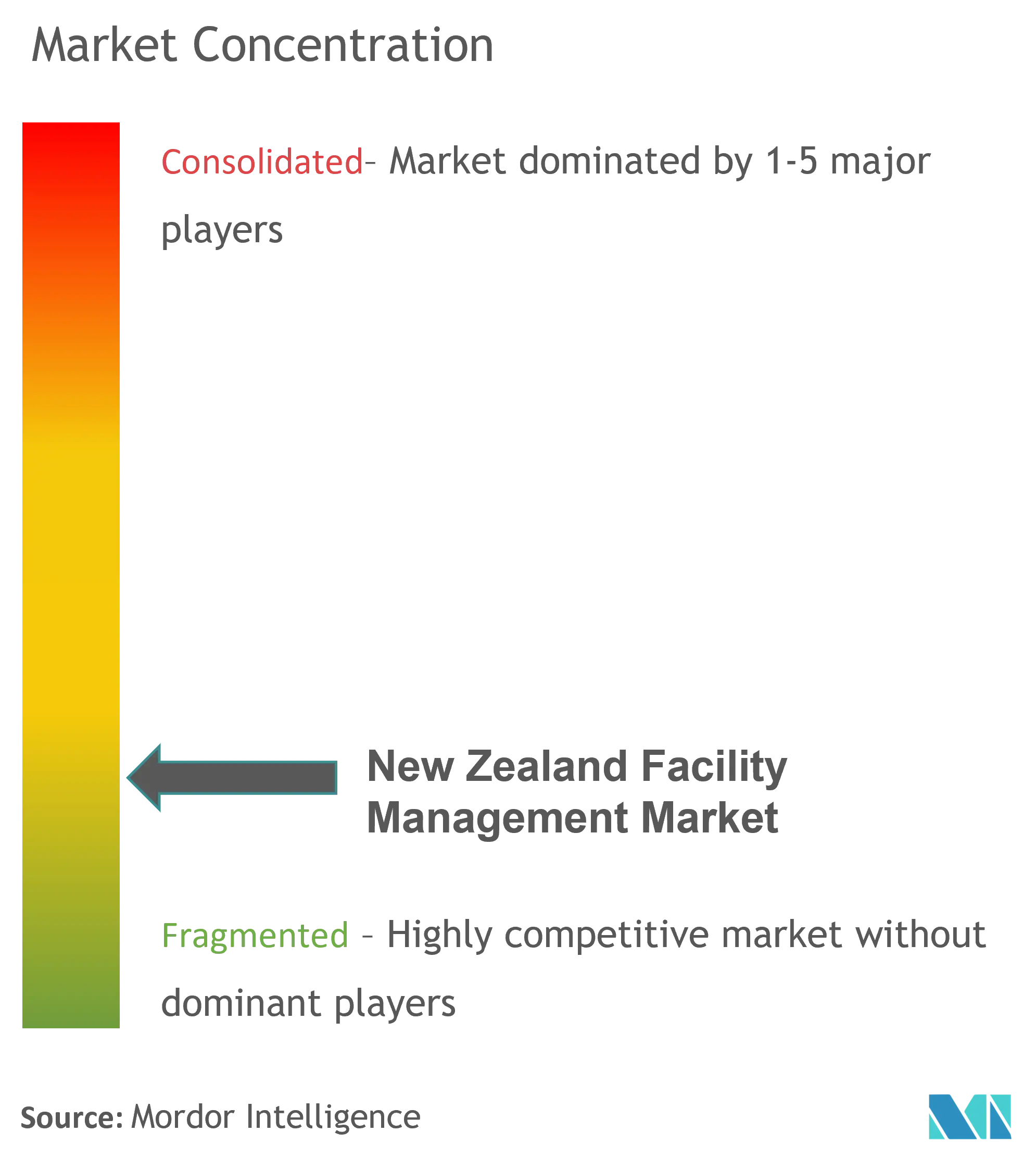 New Zealand Facility Management Market Concentration