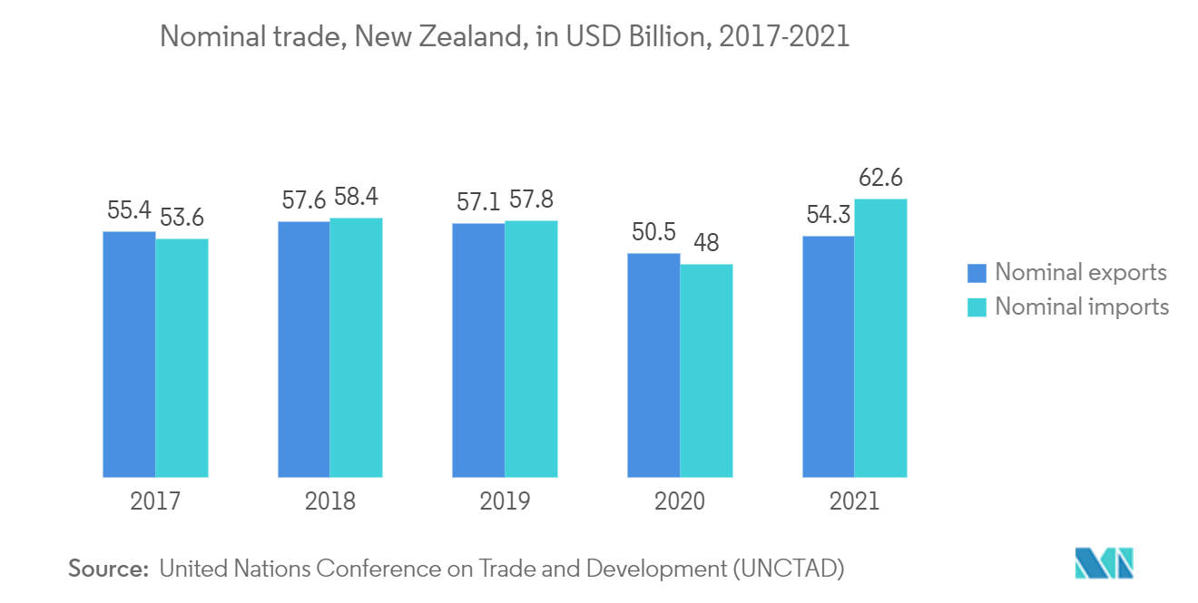 New Zealand Freight and Logistics Market - Nominal trade, New Zealand