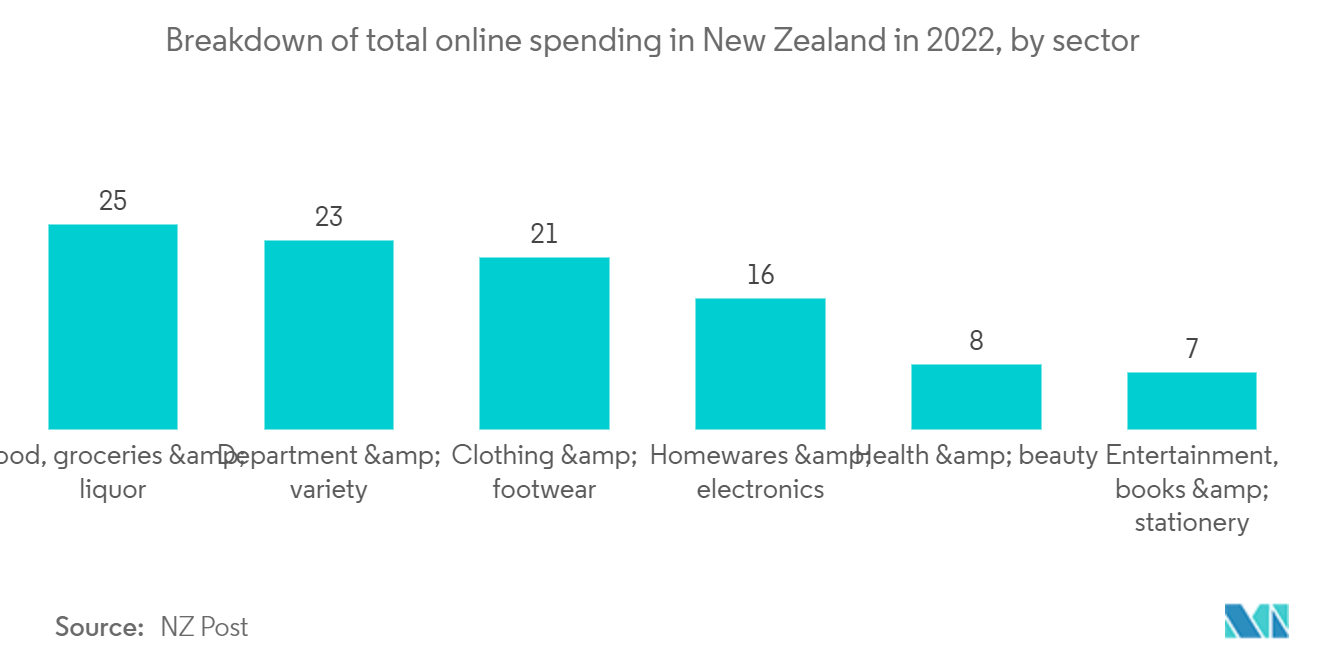 سوق الشحن والخدمات اللوجستية في نيوزيلندا توزيع إجمالي الإنفاق عبر الإنترنت في نيوزيلندا في عام 2022، حسب القطاع