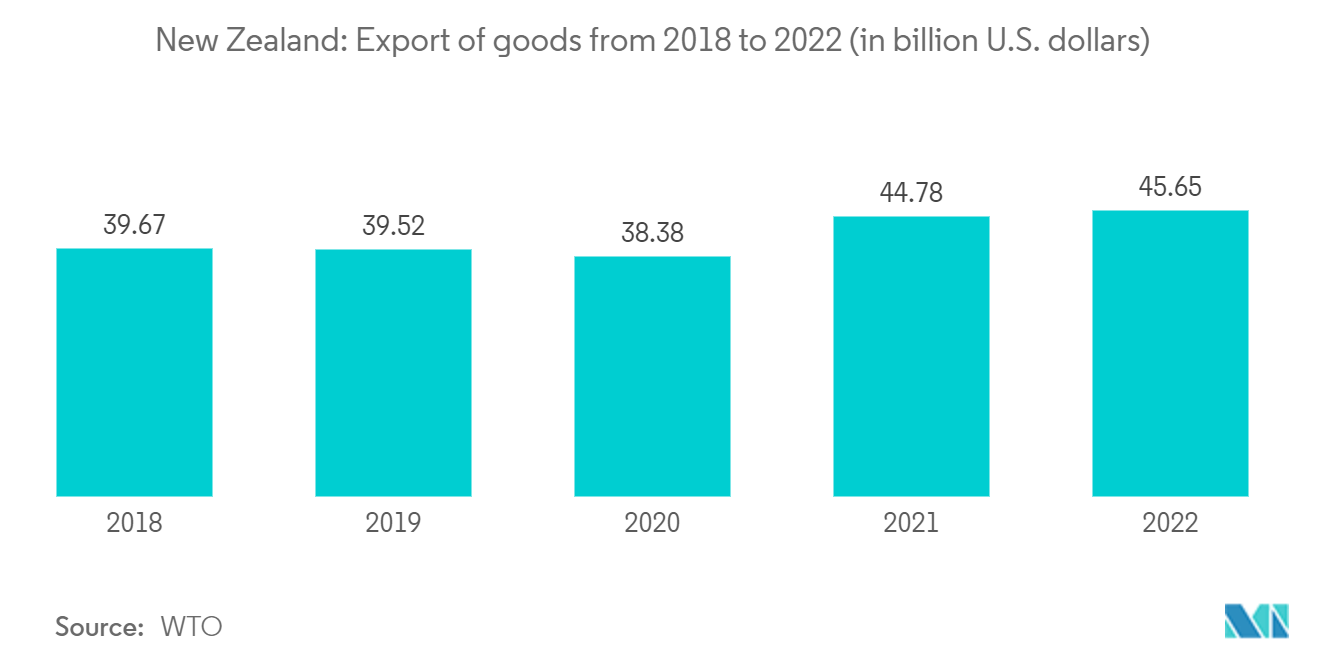 新西兰货运和物流市场：新西兰：2018年至2022年货物出口（单位：十亿美元）
