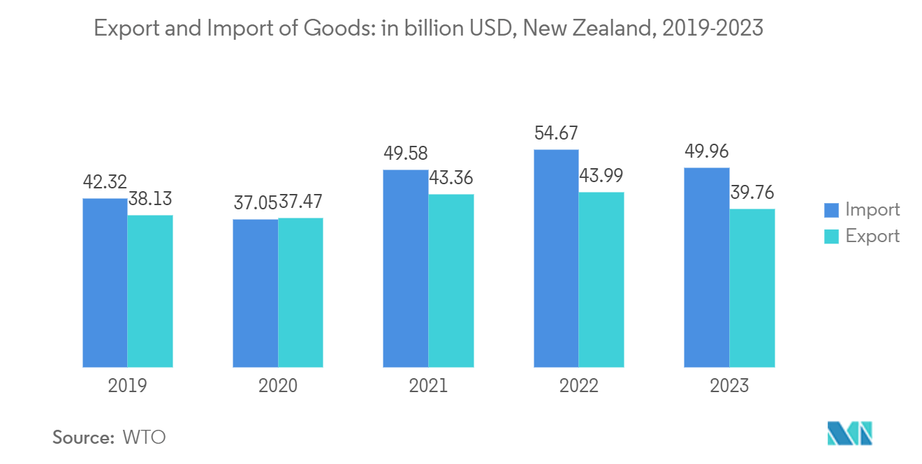 ニュージーランドの貨物・物流市場商品の輸出入：億米ドル（ニュージーランド）、2019-2023年