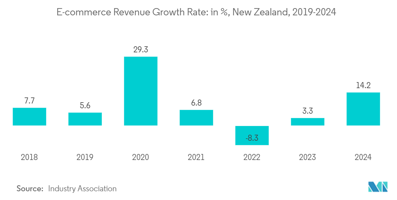 ニュージーランドの貨物・物流市場電子商取引収益成長率：ニュージーランド、2019年-2024年