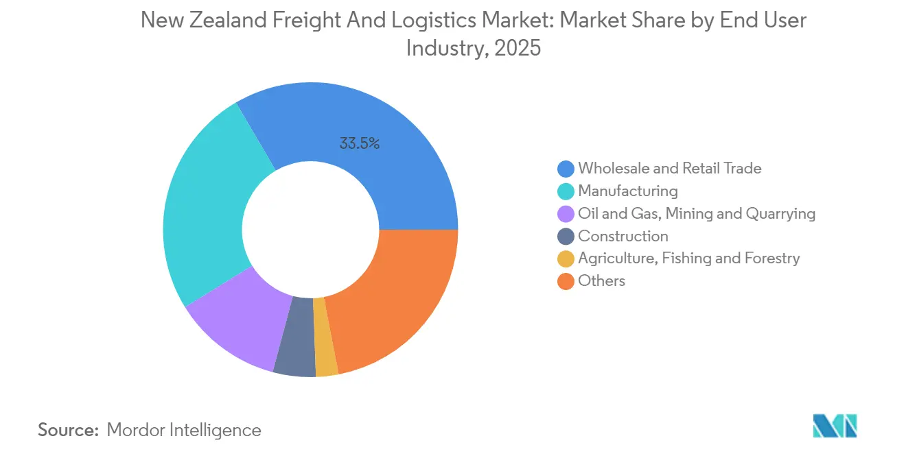 New Zealand Freight And Logistics Market: Market Share by End User Industry, 2025