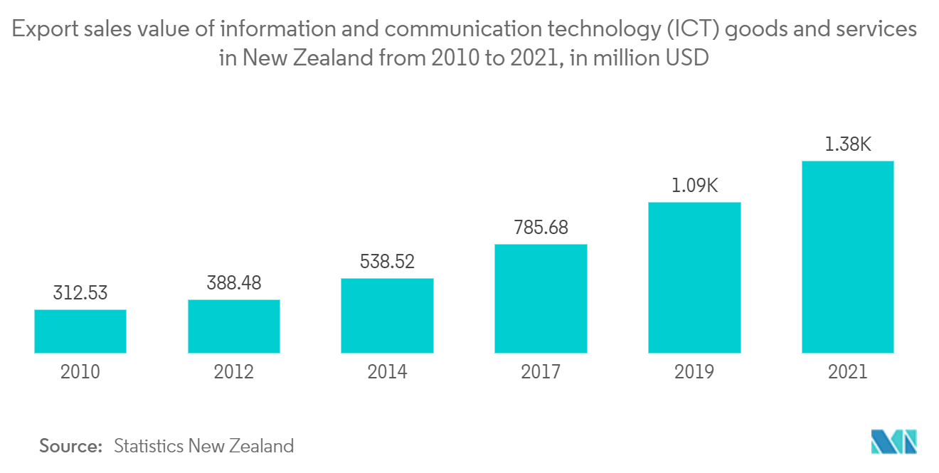 ニュージーランドのICT市場：2010年から2021年までの情報通信技術（ICT）商品・サービスの輸出販売額（単位：百万米ドル