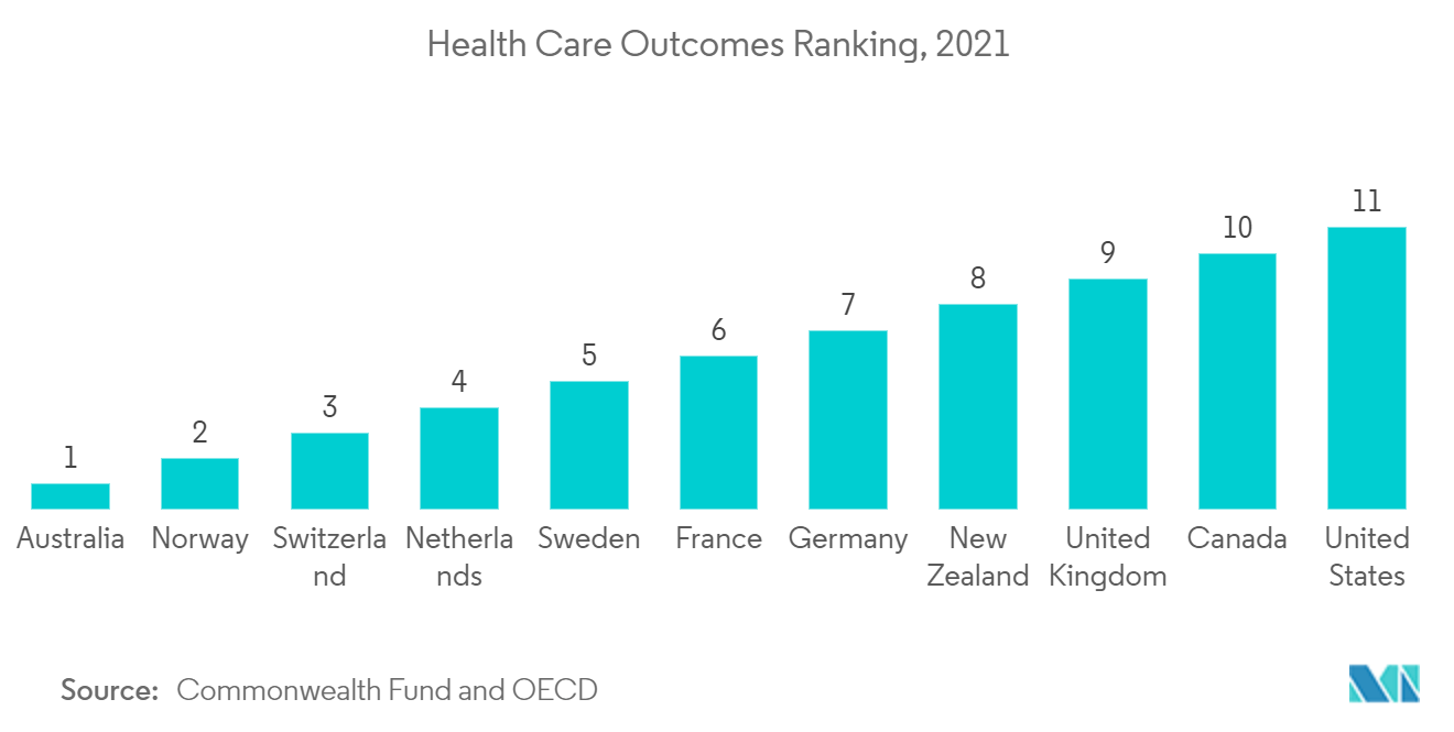 New Zealand ICT Market : Health Care Outcomes Ranking, 2021
