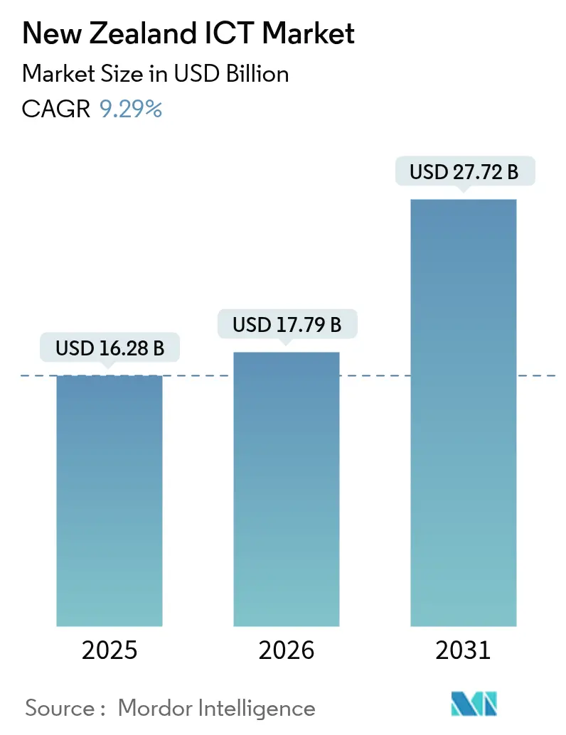 New Zealand ICT Market Summary