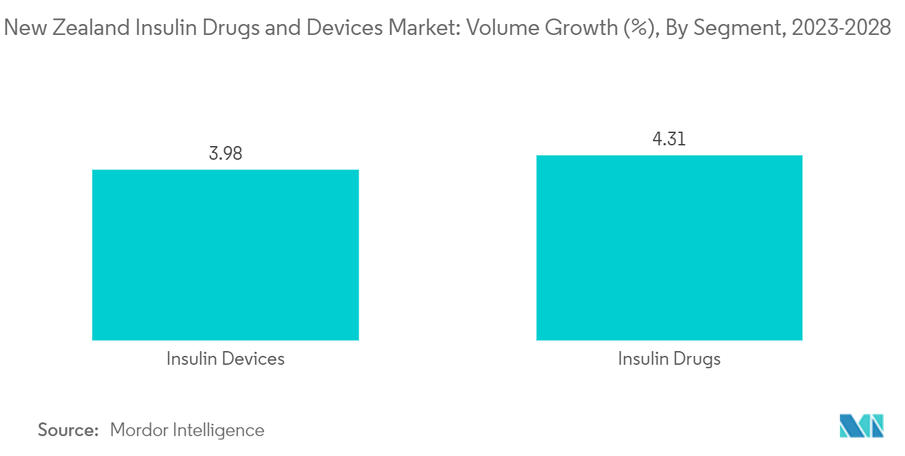 ニュージーランドのインスリン製剤とデバイス市場数量成長率（%）：セグメント別、2023-2028年