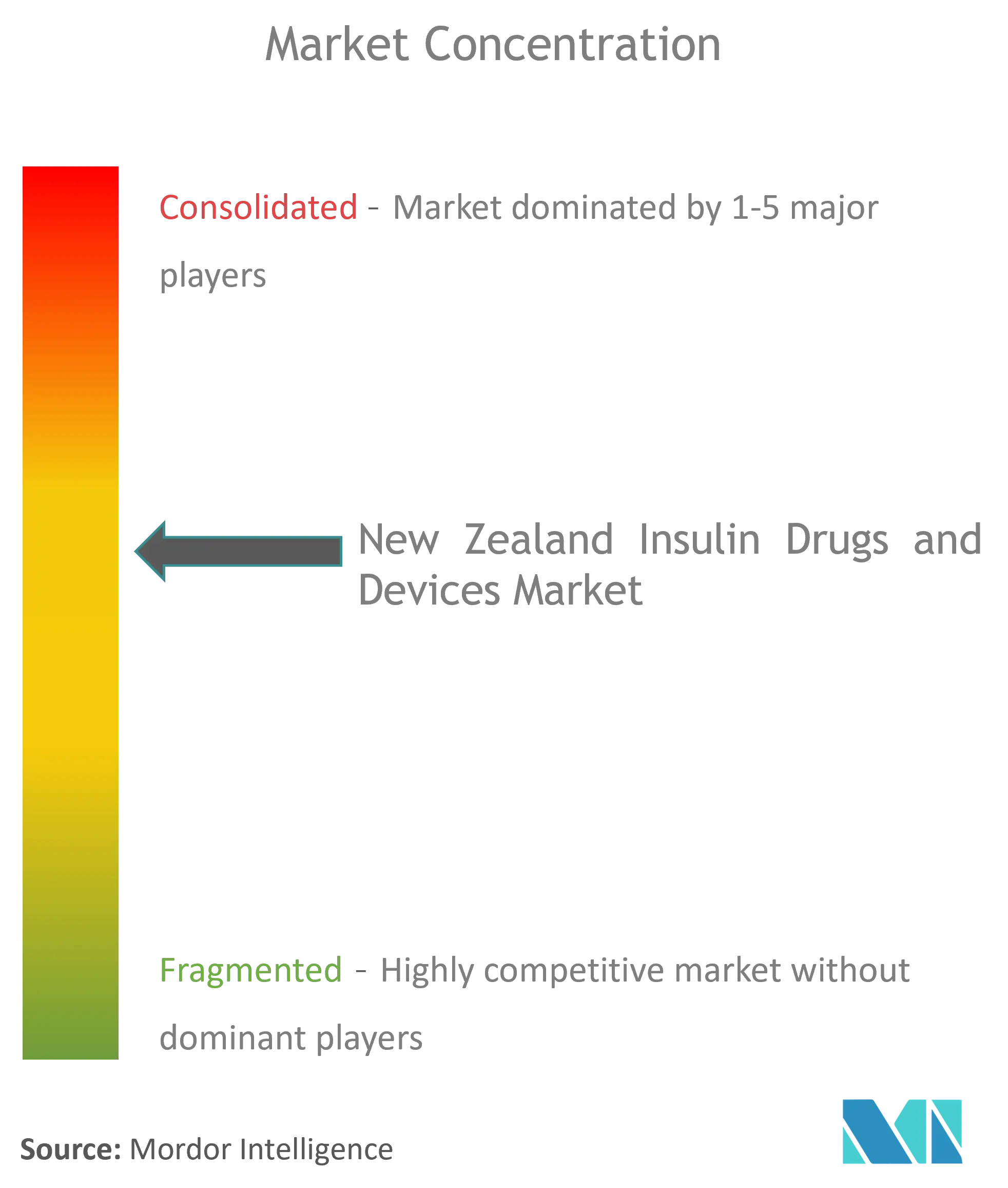 New Zealand Insulin Drugs and Devices Market Concentration