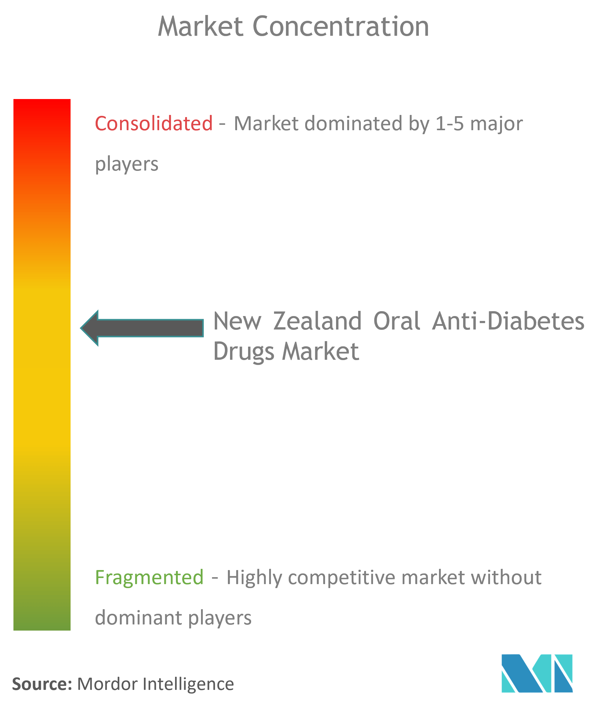 New Zealand Oral Anti-Diabetic Drug Market Concentration