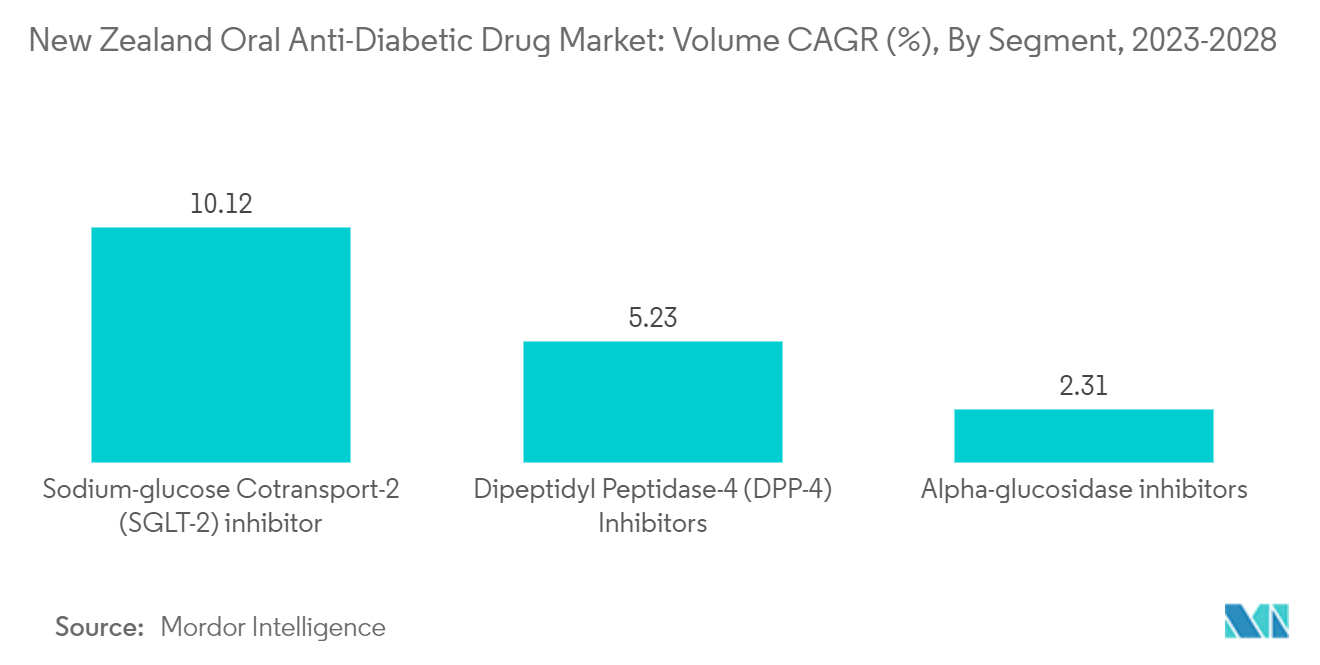 New Zealand Oral Anti-Diabetic Drug Market: Volume CAGR (%), By Segment, 2023-2028