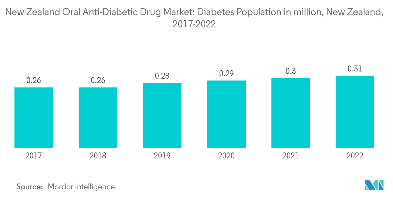 New Zealand Oral Anti-Diabetic Drug Market: Diabetes Population in million, New Zealand, 2017-2022
