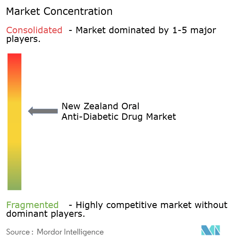 New Zealand Oral Anti-Diabetic Drug Market Concentration