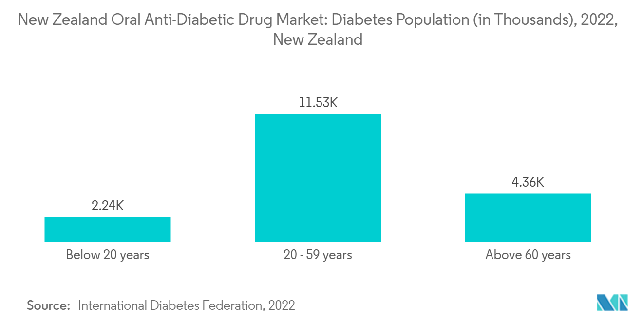 New Zealand Oral Anti-Diabetic Drug Market: Diabetes Population (in Thousands), 2022, New Zealand