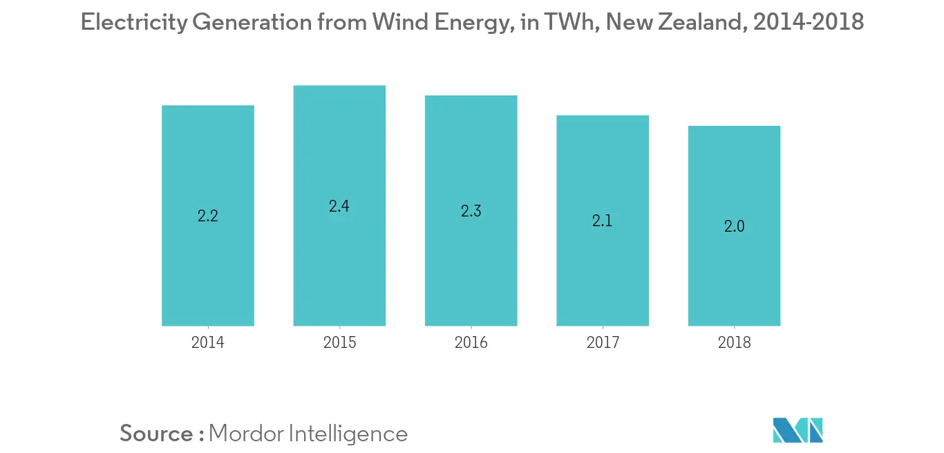 New Zealand Renewable Energy Market