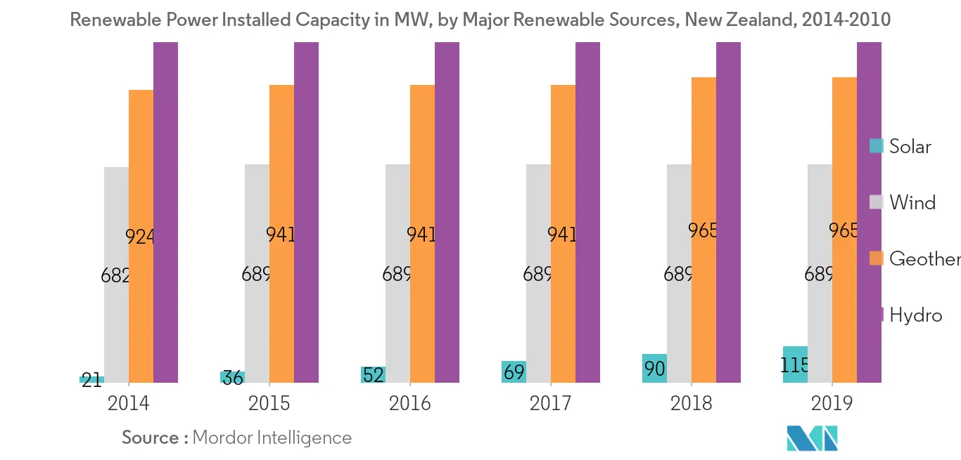 New Zealand Renewable Energy Market