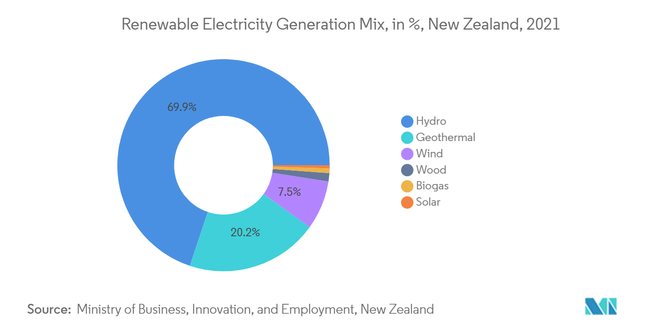 New Zealand Renewable Energy Market - Renewable Electricity Generation Mix