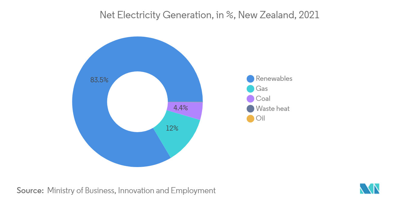 New Zealand Renewable Energy Market Growth