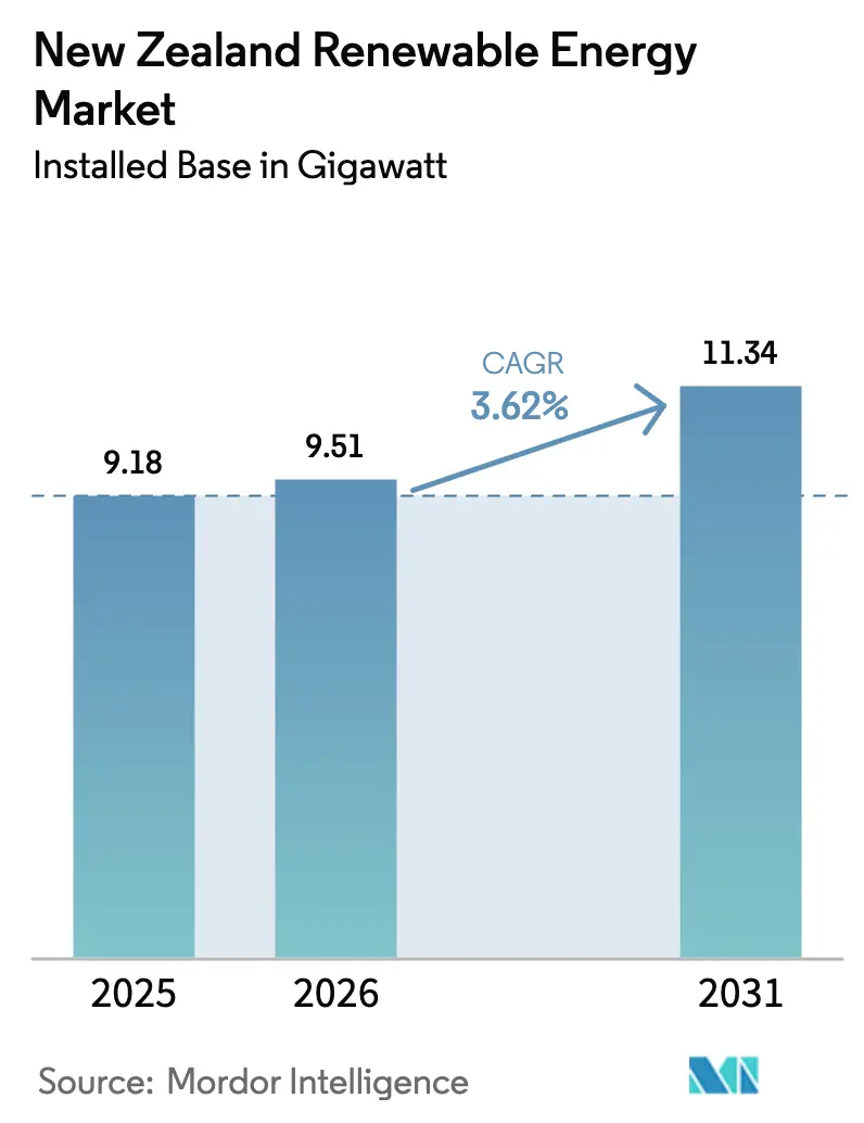 New Zealand Renewable Energy Market (2025 - 2030)