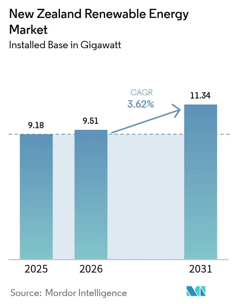 New Zealand Renewable Energy Market (2025 - 2030)